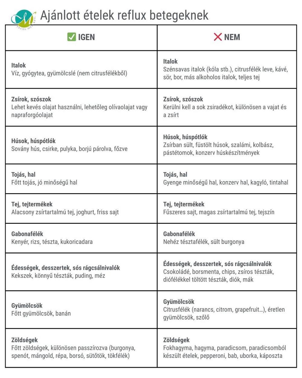 étrendi tanácsok reflux betegeknek (GERD)